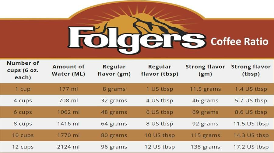 Folgers Coffee Ratio Measurement Chart